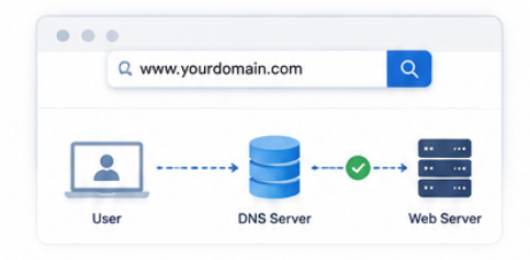 DNS flow chart showing user request, DNS server, and web server